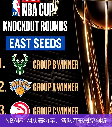 NBA杯1/4决赛将至，各队夺冠概率剖析