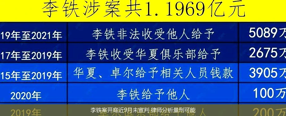 李铁案开庭近9月未宣判 律师分析量刑可能