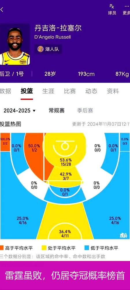 雷霆虽败，仍居夺冠概率榜首